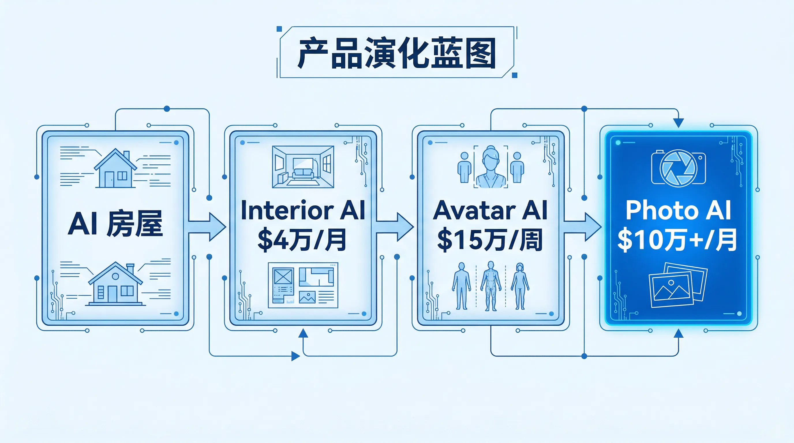 Photo AI 产品演化链：从 AI 房屋图片到月入十万
