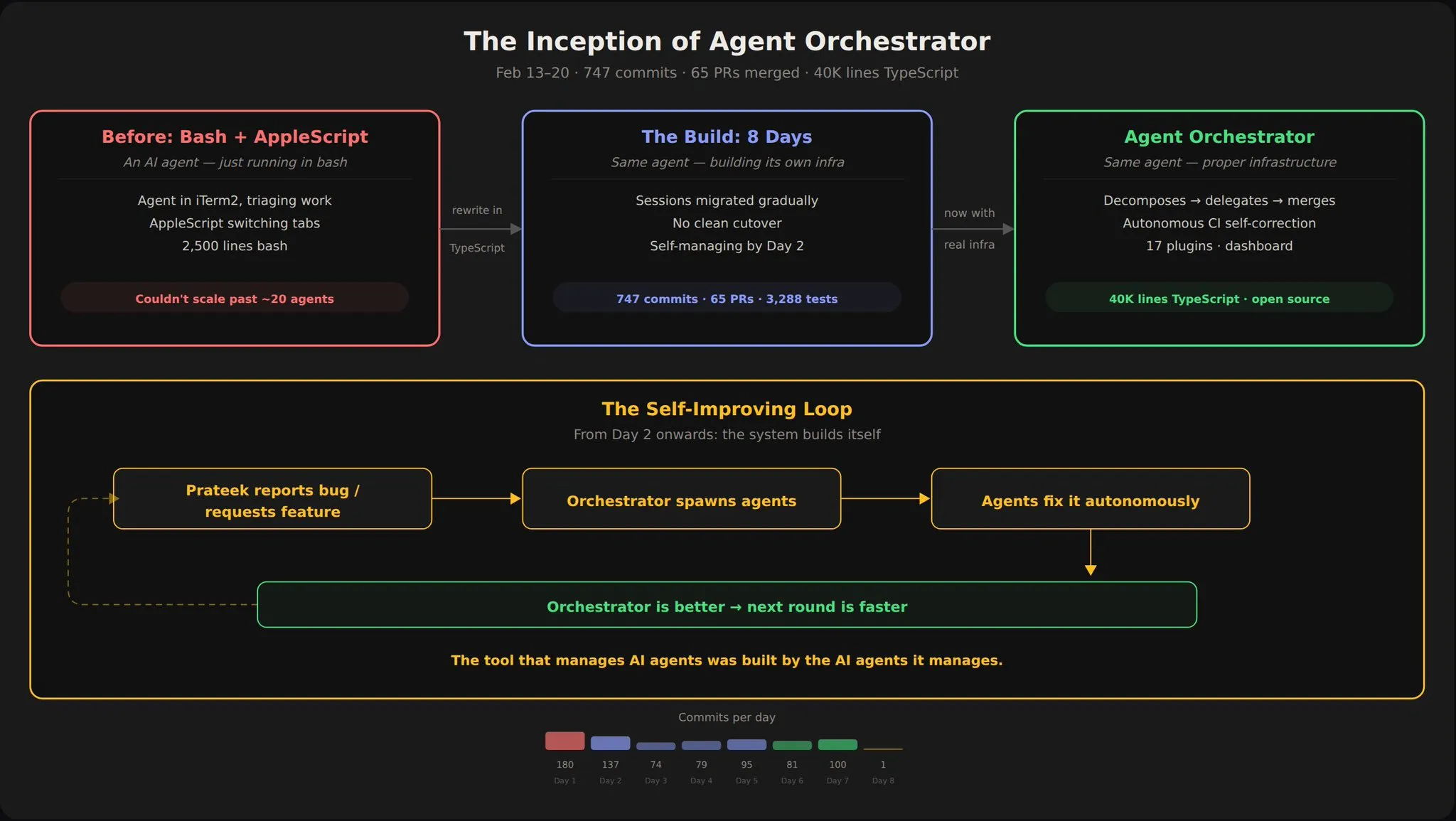 From bash scripts to self-improving system