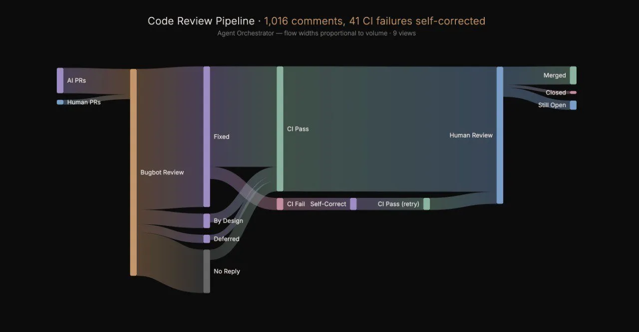 Code review pipeline — from agent PR to ship