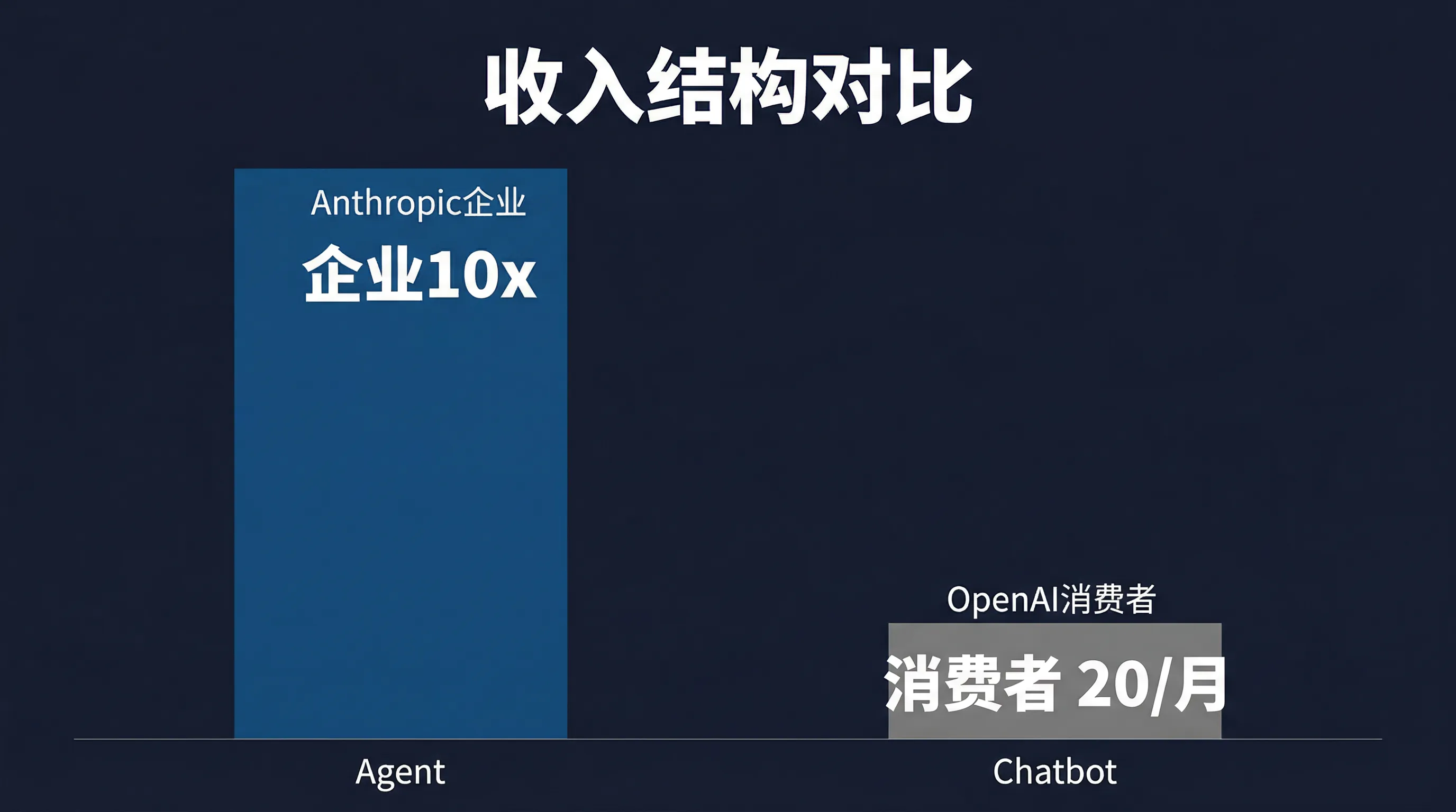 企业 vs 消费者：AI 收入格局